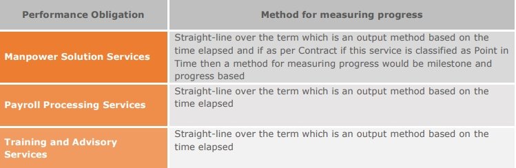 method for measuring progress for staffing solutions
