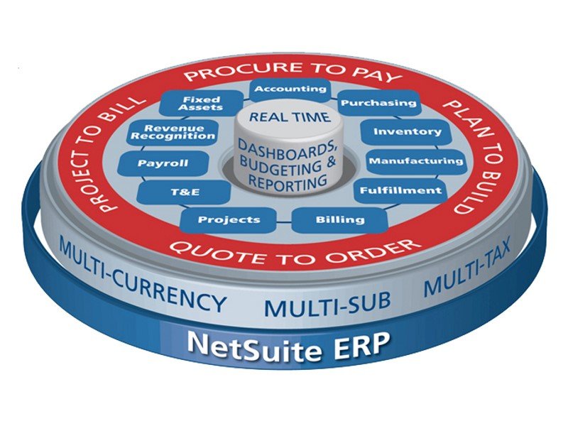 Netsuite có khả năng mở rộng dễ dàng theo sự phát triển của doanh nghiệp, giúp kiểm soát tốt trong trường hợp nhu cầu khách hàng tăng nhanh