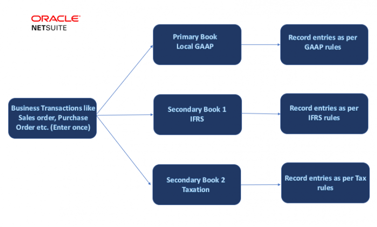 NetSuite Multi-Book - RevGurus