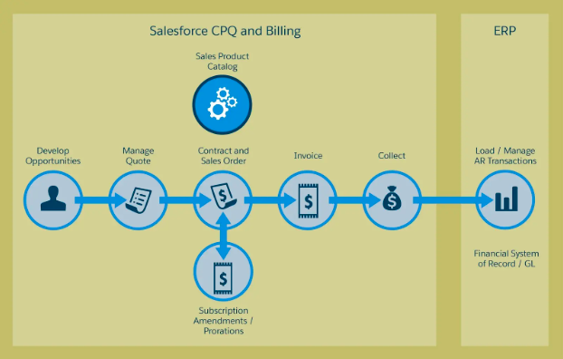 need for salesforce billing