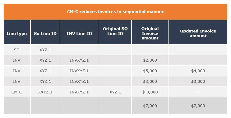 group-discount-cm-c-reduces-invoices