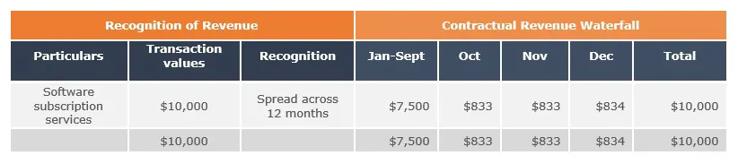 group-discount-recognition-of-revenue