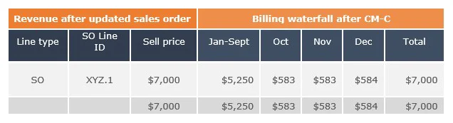 group-discount-revenue-after-updated-sales-order