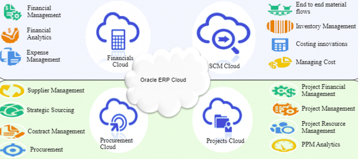 Oracle cloud erp это