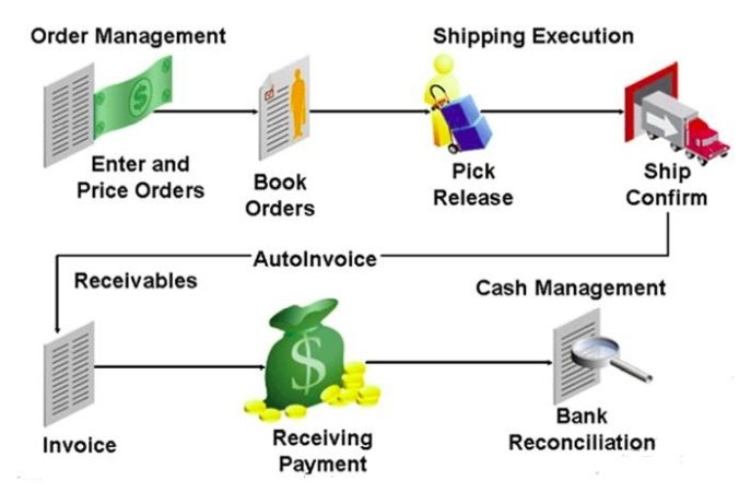 Oracle Order To Cash Flow Revgurus 1114