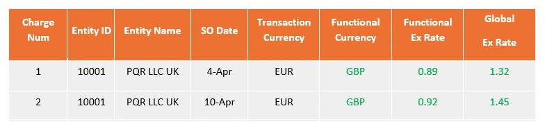 Augmented currency expected data