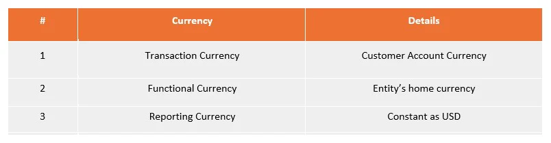 Zuora Revenue currency scenario