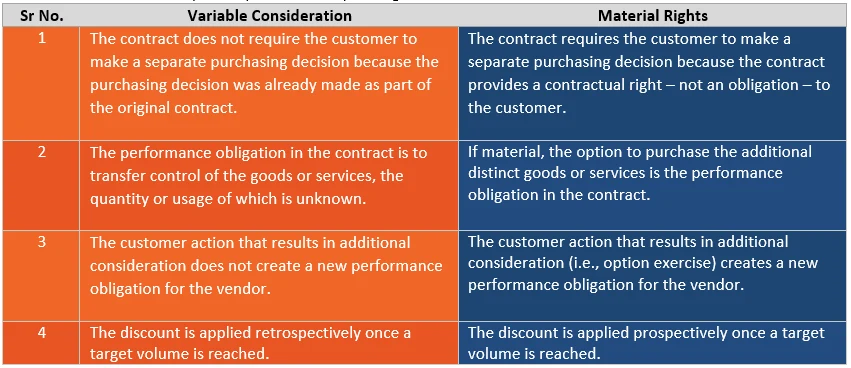 Differences between Variable consideration and Material Rights