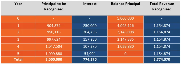 Total revenue recognized