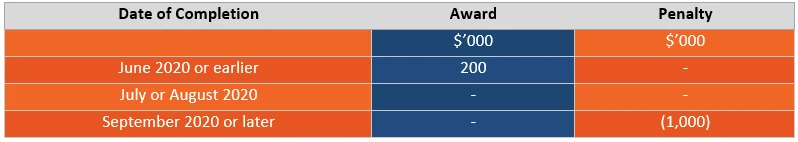 contract award/penalty details
