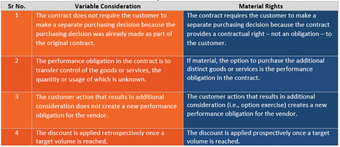 Insights on: Material Rights, Variable Consideration, Termination for ...