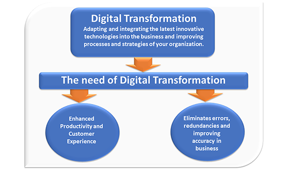 Digital Trasforamtion image