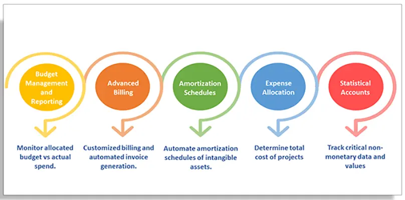 Advanced Financials from NetSuite