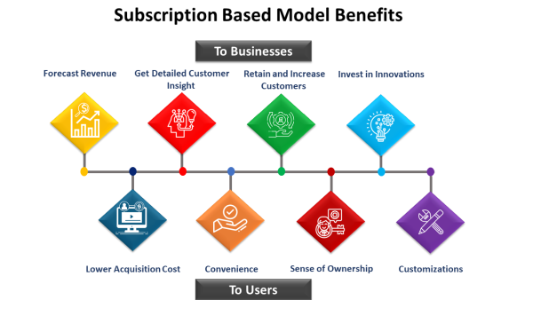 subscription based model benefits blog