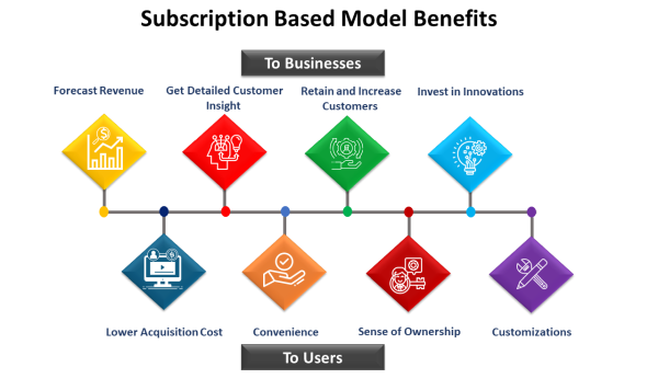 The Thriving Subscription Business