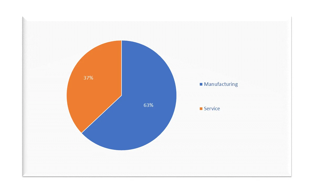 STATUS OF INNOVATION IN THE IT SERVICE INDUSTRY STATUS OF INNOVATION IN THE IT SERVICE INDUSTRY