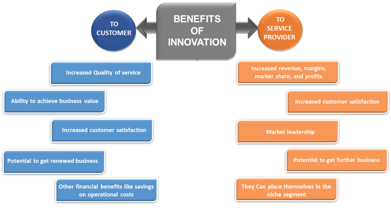 benefits of innovation