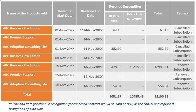 revenue recognition for cancelled contract