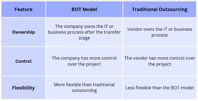 bot model vs traditional outsourcing