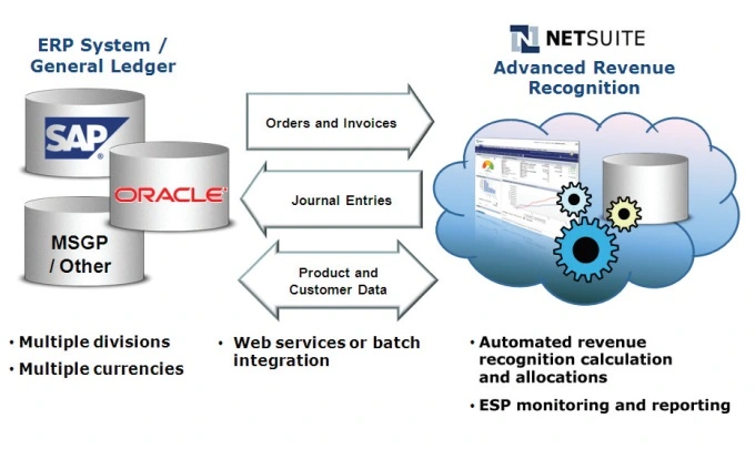 netsuite advanced revenue management