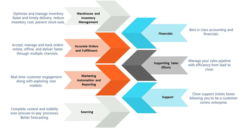 netsuite for wholesale distribution features