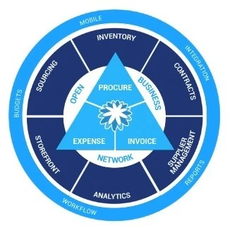 Benefits of Implementing Coupa