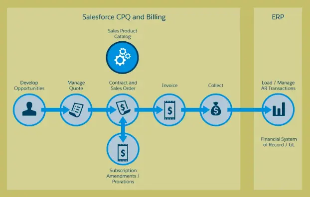 Salesforce CPQ and Billing