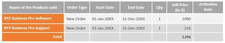 name of products sold trigger
