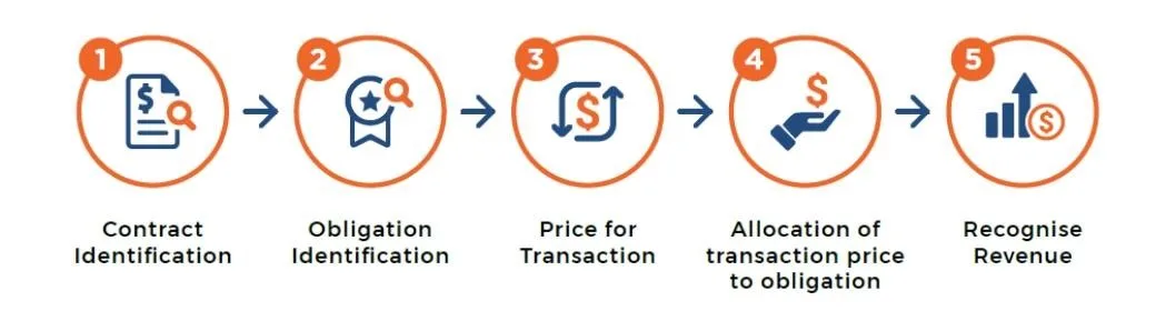 revenue-recognition-framework-revgurus