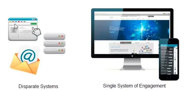 salesforce crm platform