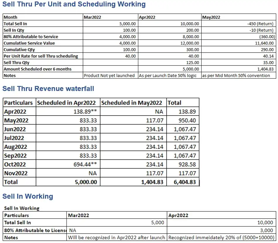 sell-thru-per-unit-and-scheduling-working sell-thru-per-unit-and-scheduling-working