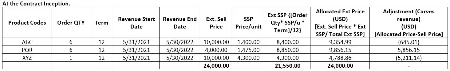 table-2-contract-inception
