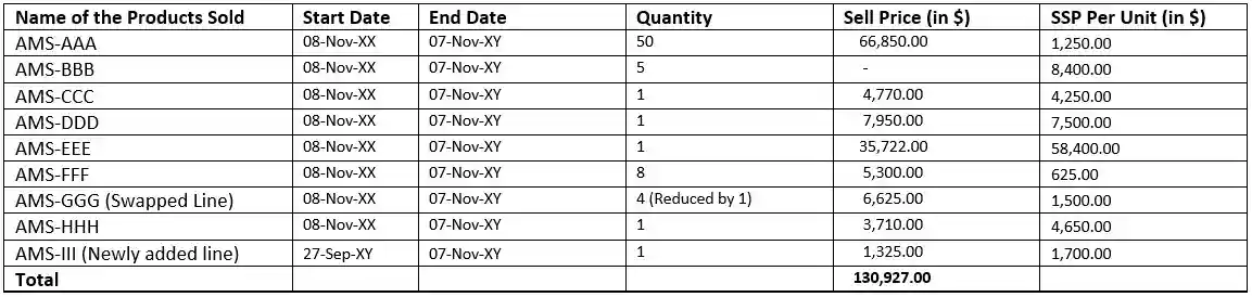 table-5-products-sold