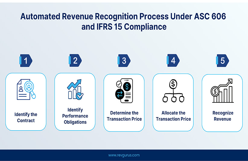 Automated Revenue Recognition Process